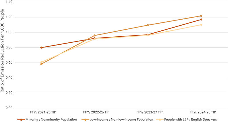 A graph showing reductions in carbon monoxide, volatile organic compounds and nitrogen oxide emissions per 1,000 people across each TIP for minorities, low income population, and people with limited English proficiency.